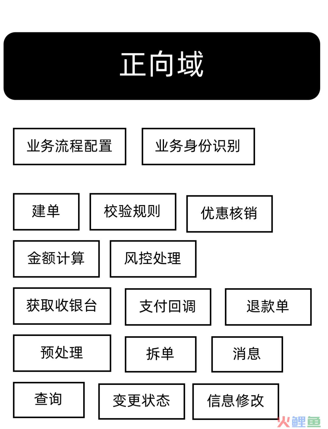 电商产品经理必学：理解一下电商交易流程