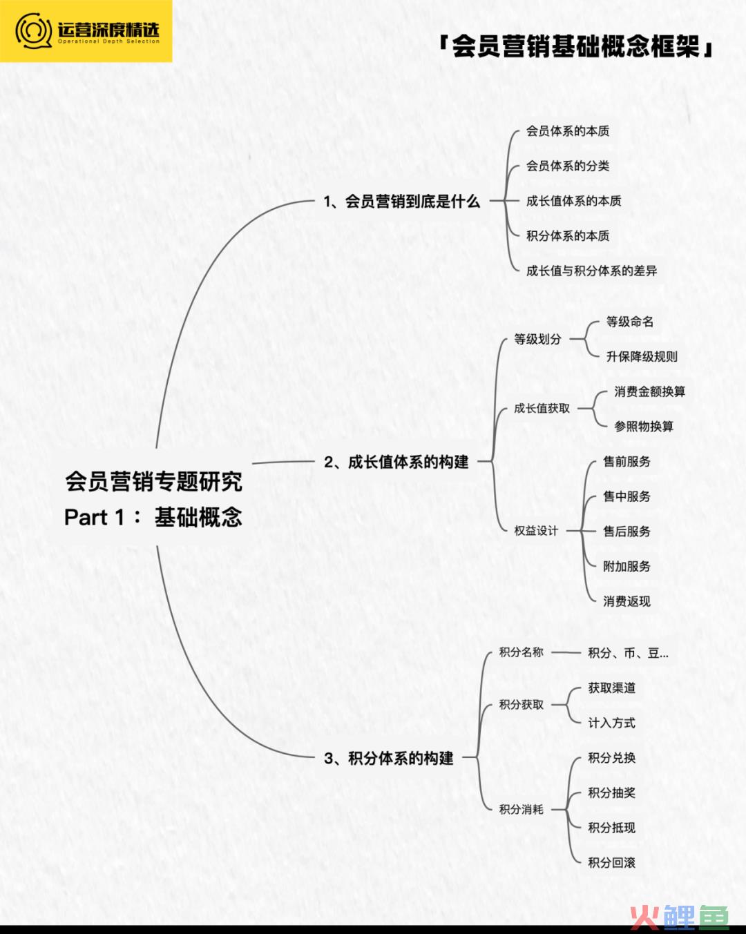 2023的趋势是会员营销？一文带你速通会员基础概念！