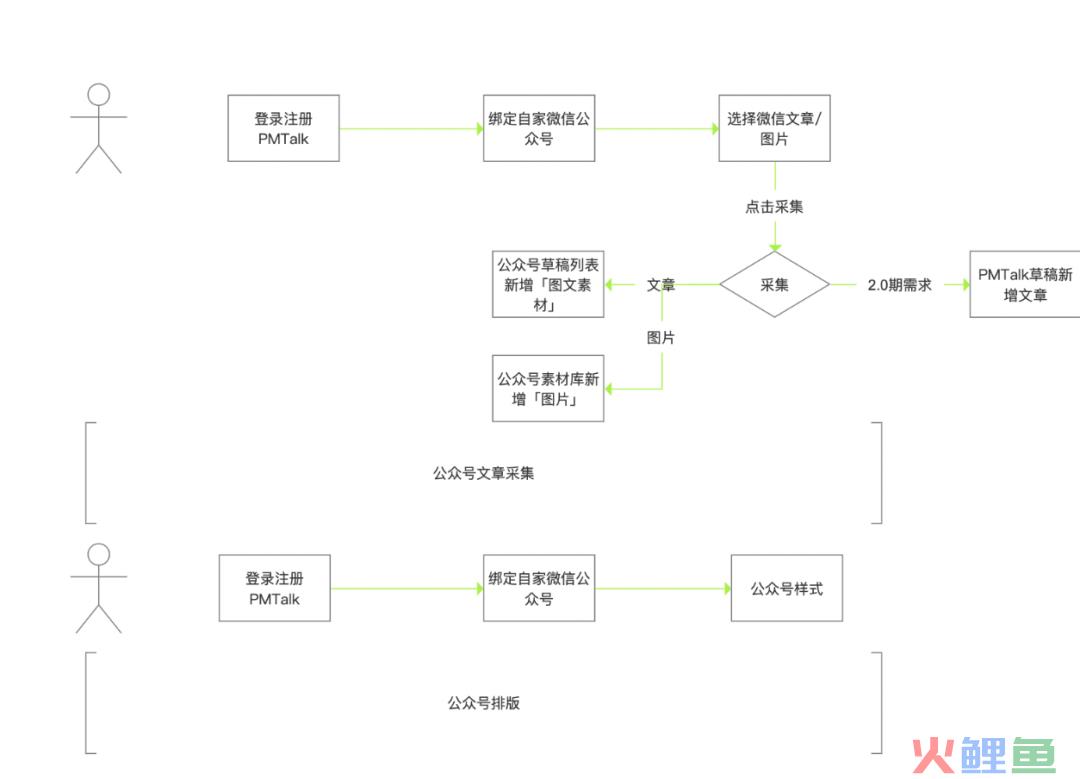 产品经理的原型需要花多详细？