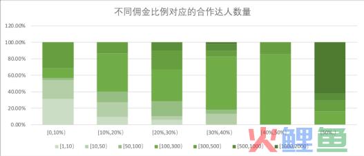 如何让抖音达人自发性的做种草带货类视频?