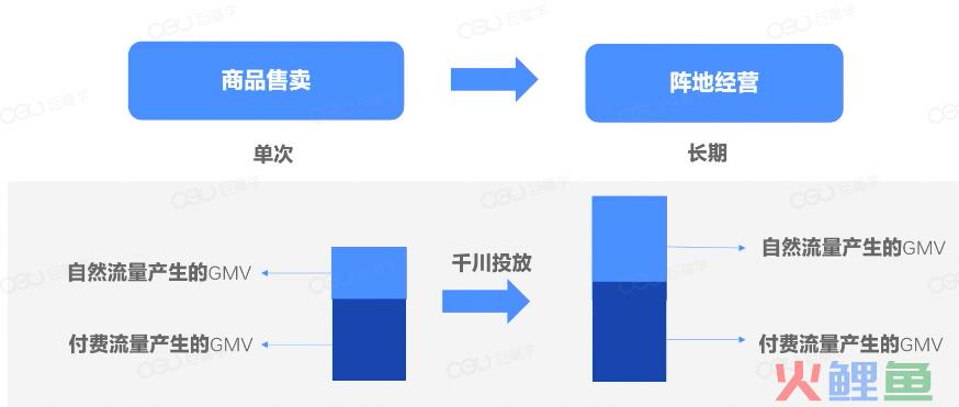 浅谈如何通过巨量千川，打造长效经营阵地