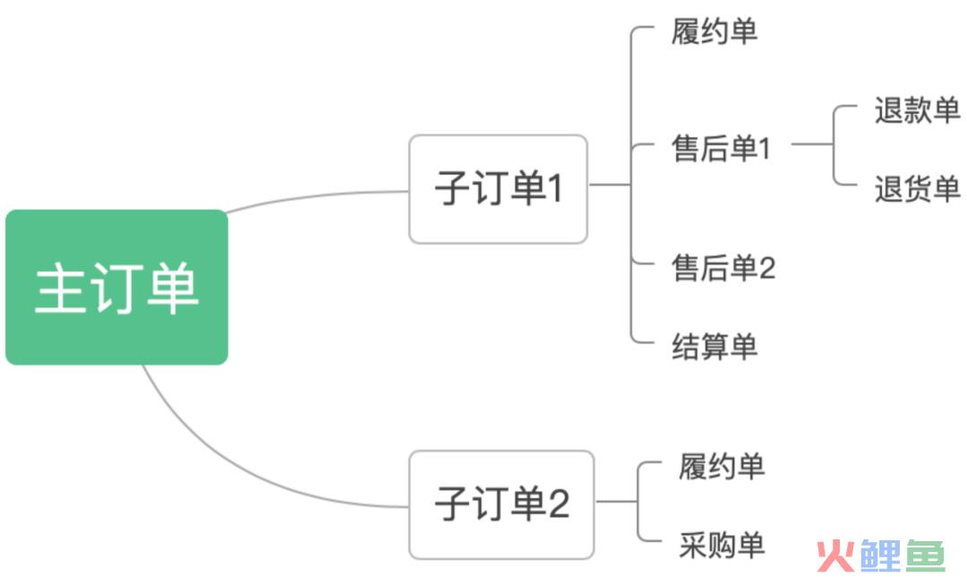 电商产品经理必学：理解一下电商交易流程