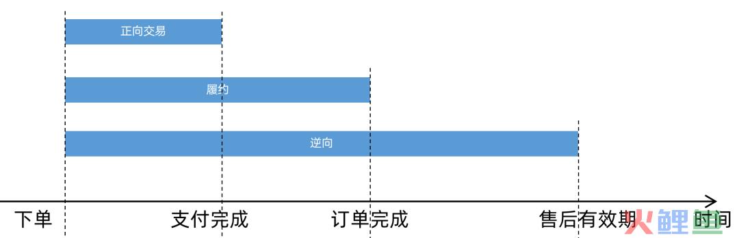 电商产品经理必学：理解一下电商交易流程