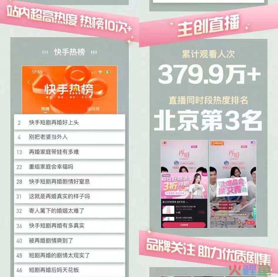 9.6亿次播放，品牌复投3次，快手短剧如何兼具流量与商业？