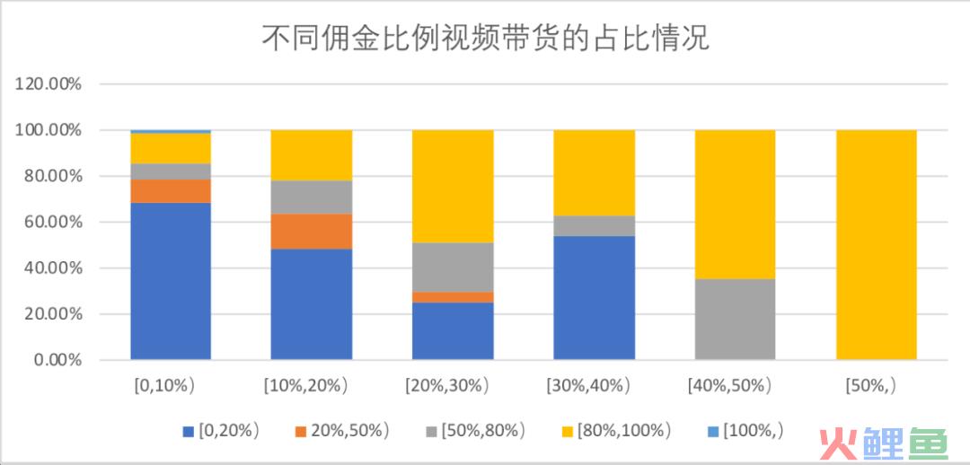 如何让抖音达人自发性的做种草带货类视频？