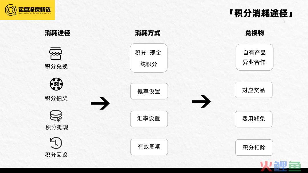 2023的趋势是会员营销？一文带你速通会员基础概念！丨专题研究