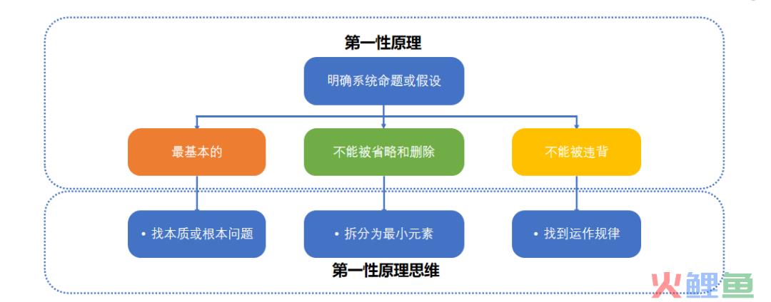 产品第一性原理&提升数据转化
