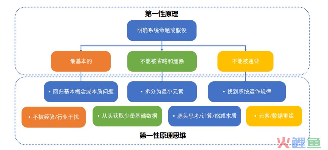 产品第一性原理&提升数据转化