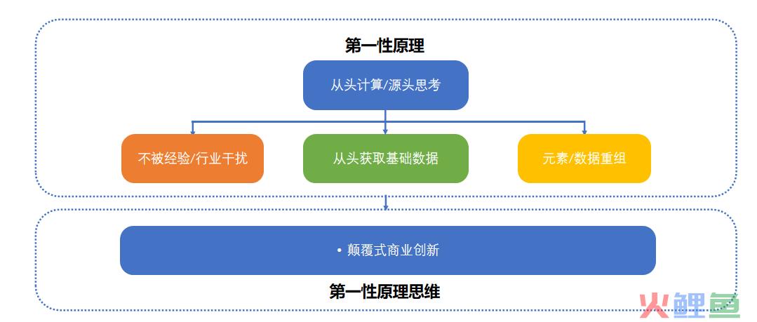 产品第一性原理&提升数据转化