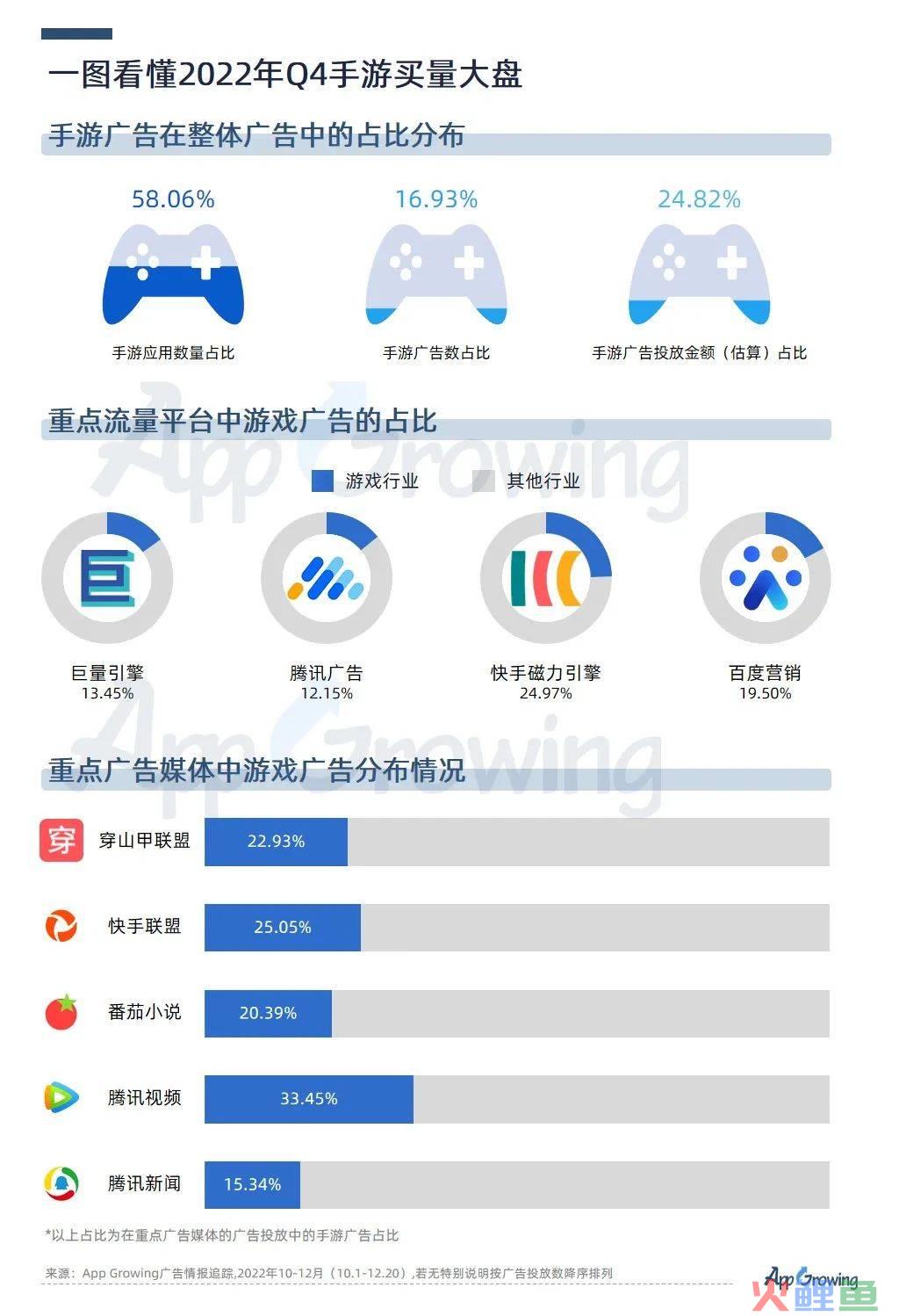 Q4尾声将近，手游再吹暖风，模拟类成为买量冠军