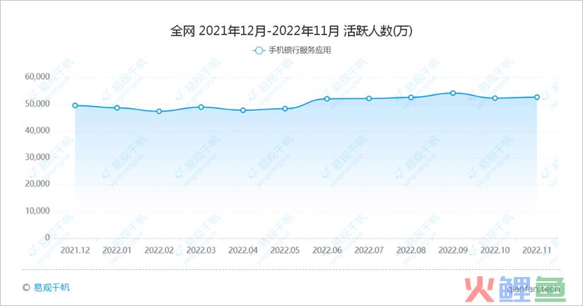 2022年11月银行APP月活跃用户规模盘点