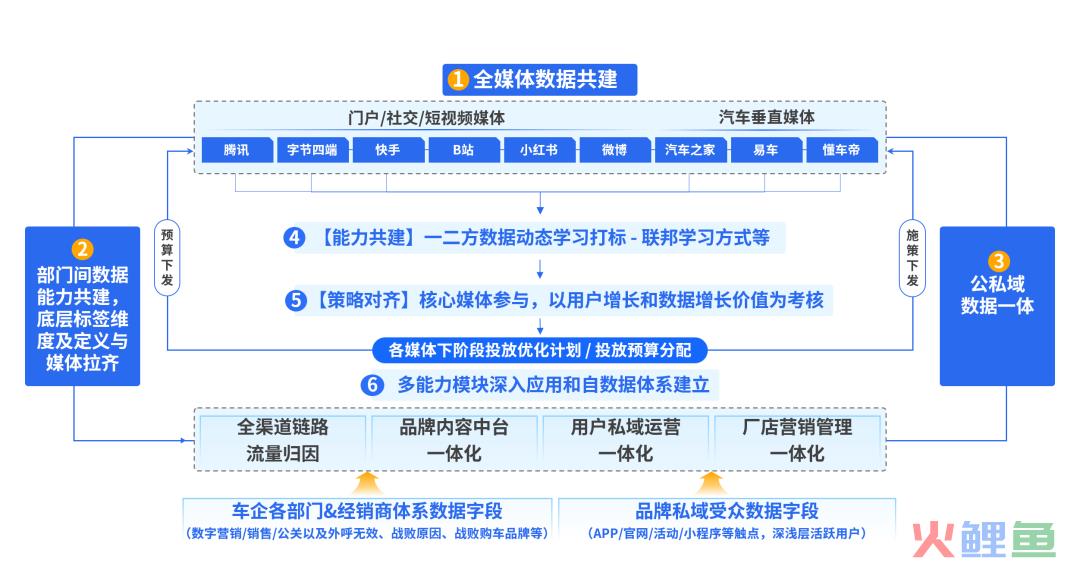 车企营销打响升维战:以数据为基建,迈向营销体系自治