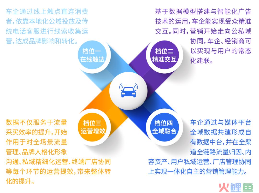车企营销打响升维战:以数据为基建,迈向营销体系自治