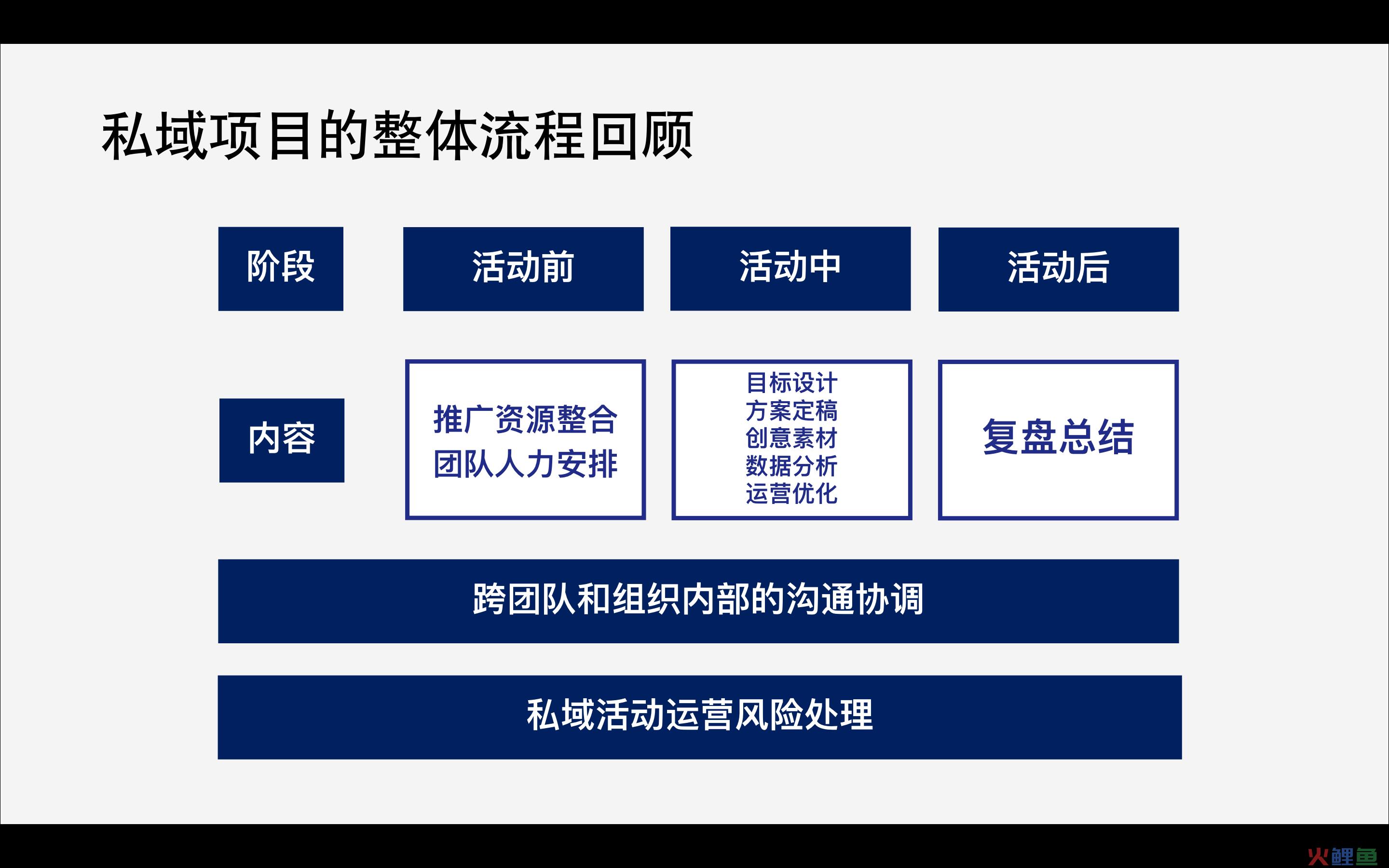 如何像「大厂」那样做好私域活动增长