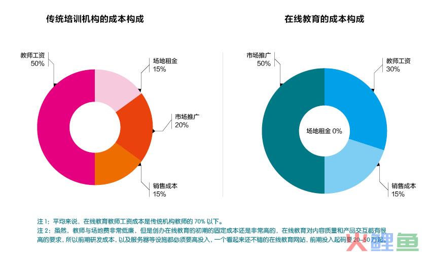 图表