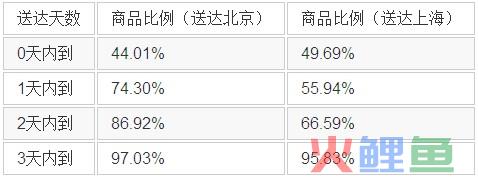 亚马逊定时送货和京东211限时达背后的仓储配送策略差异