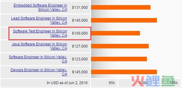 Average salary