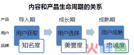 content and life cycle