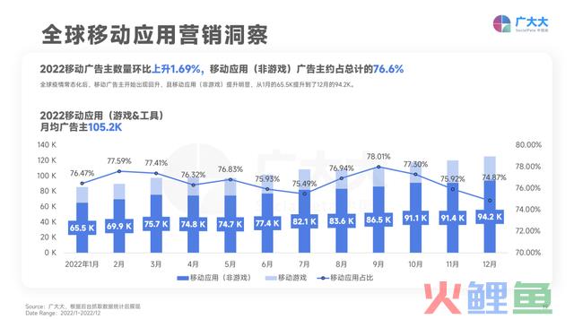 日韩暴涨，欧洲跳水？2023年App买量战场正在转移