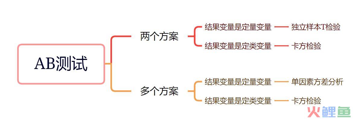 ABtest的常用统计方法详解
