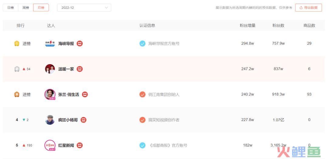 涨粉超张兰、小杨哥，温暖一家如何从0-1成为头部达人！