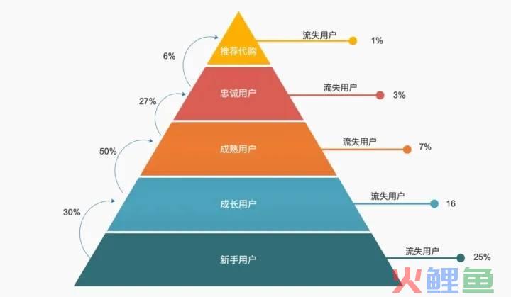 APP下载如何提高新用户留存？