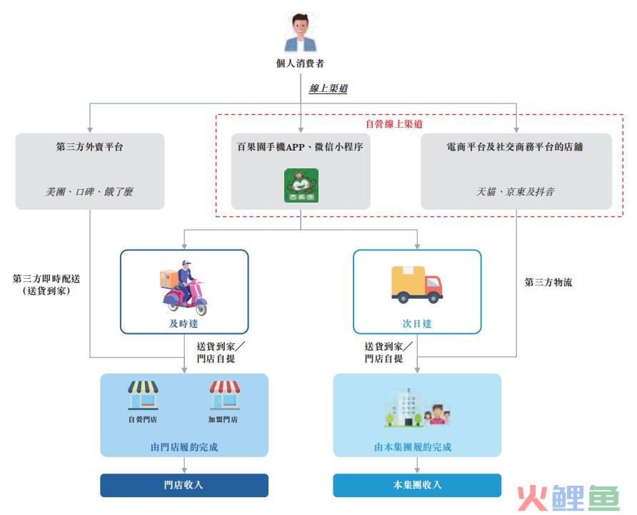 刚上市的百果园,私域起了多大作用?