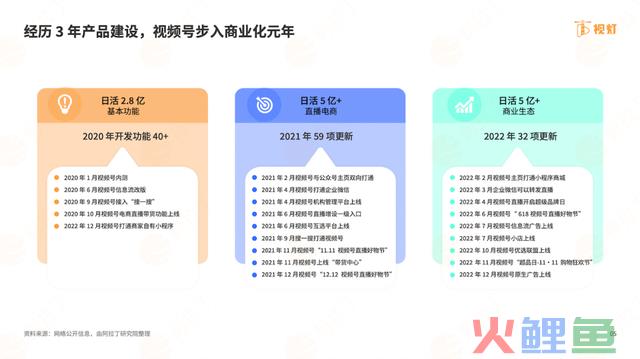 2022 年度视频号发展白皮书出炉：内容、直播、广告三位