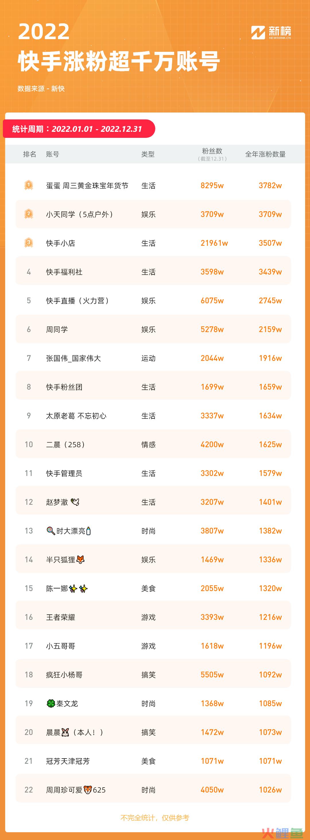 快手2022复盘：22个账号涨粉超千万，10个账号全年带货GMV破20亿