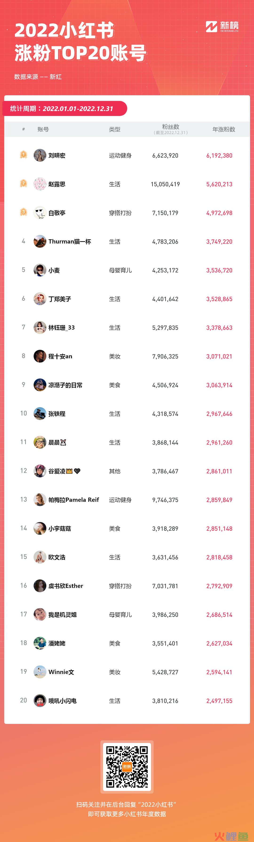 小红书流行什么？186个年涨粉百万账号解密流量趋势