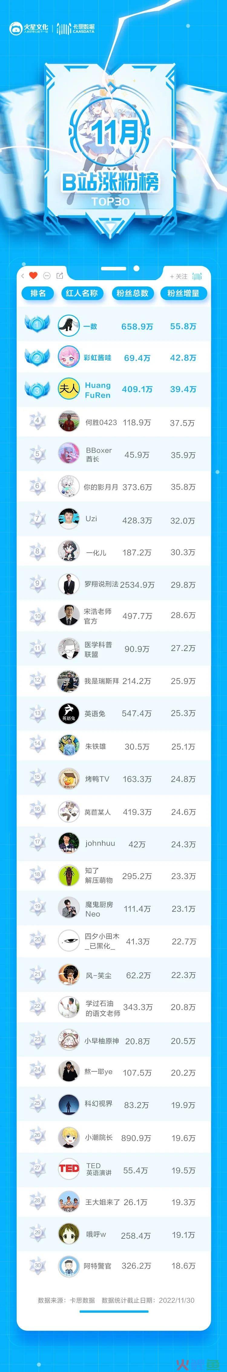 纯讲数学课，他霸占B站Q4涨粉冠军
