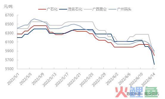 液化气价格最新价格多少 供增需弱 华南价格跌破六千