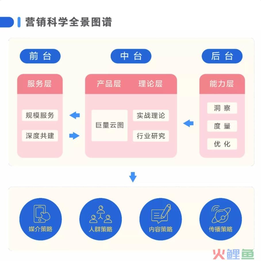 媒介360：为什么说 营销科学是破解企业当下增长困境的解药？