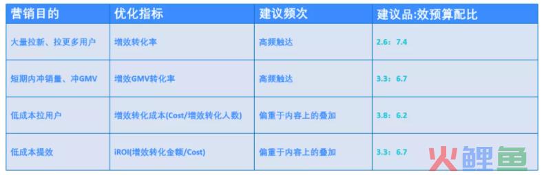 「品效协同价值揭秘」｜品效协同投放，性价比最高的打开方式是怎样的？