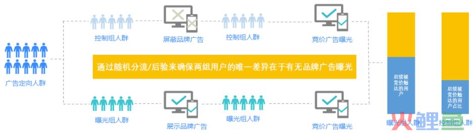 “品效协同”只是个伪命题？那是因为你不曾踏入“科学度量”的世界