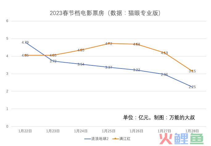 《满江红》的票房第一，不靠偷，靠声明？