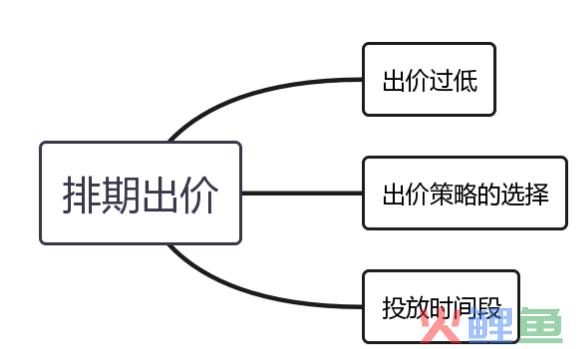 一文读懂，影响广告消耗诱因有哪些？