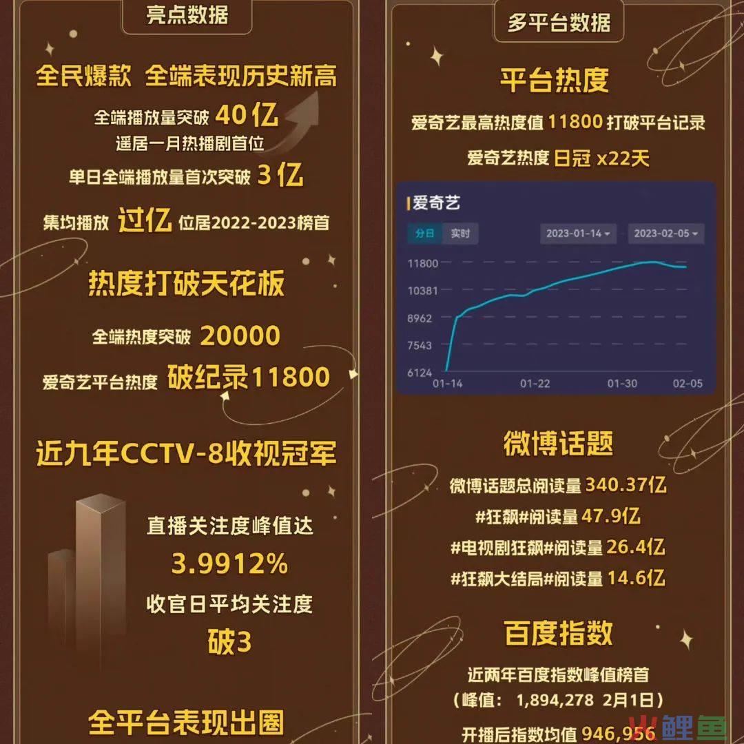 2800多个热搜,近600篇10W+…看各路大神如何《狂飙》!