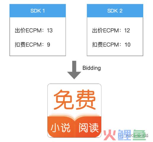 一价广告计费的发展变化及其博弈（上）