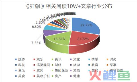 2800多个热搜，近600篇10W+…看各路大神如何《狂飙》！