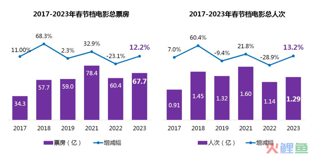2023年春节档电影市场表现，是否已经追平疫情前水平？