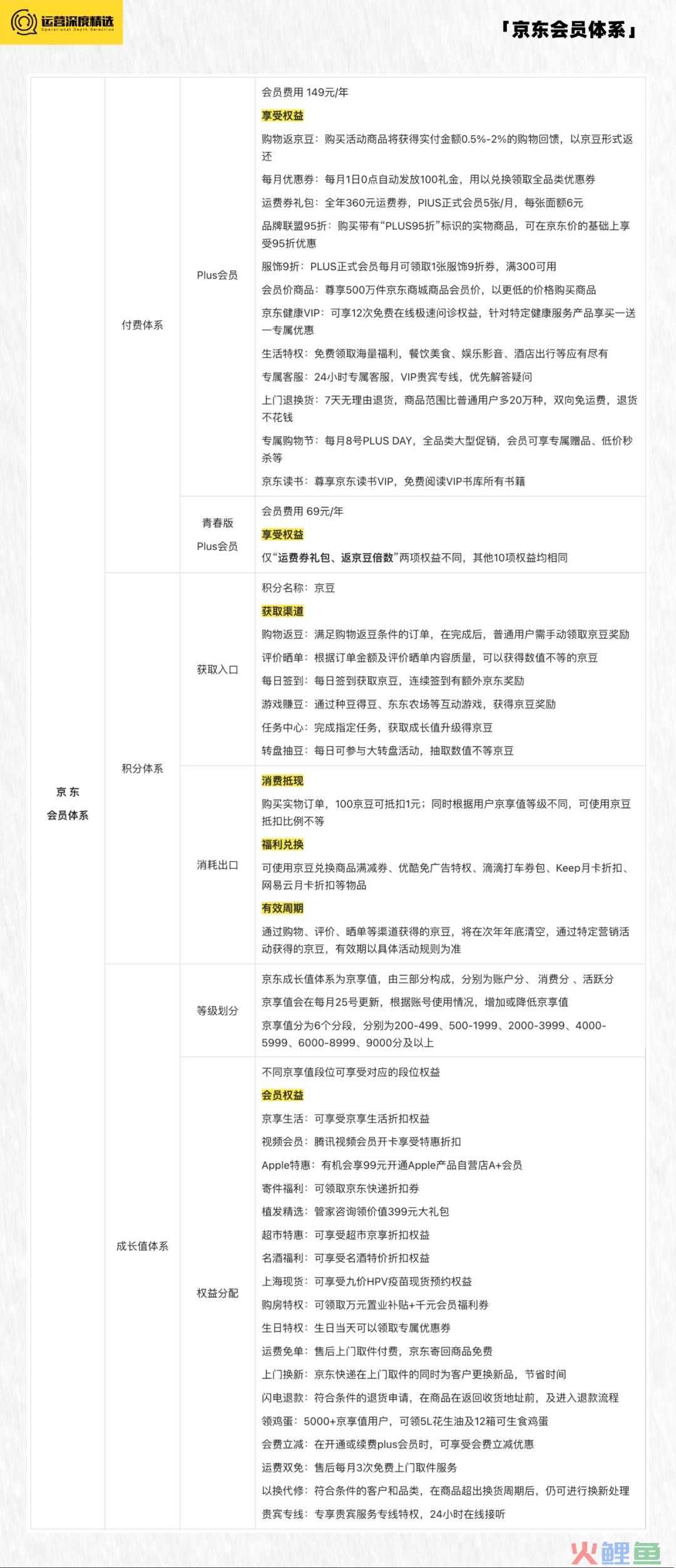 京东Plus会员破3000万，淘宝88VIP会员破2500万，电商付费会员有多香？丨专题研究