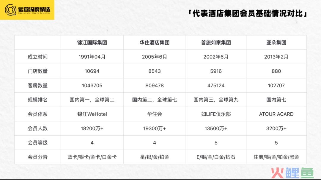 拥有上亿会员的酒店行业，如何借会员体系走出三年低迷期？丨专题研究