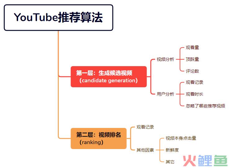2023年视频爆量攻略：最全YouTube推荐算法机制解