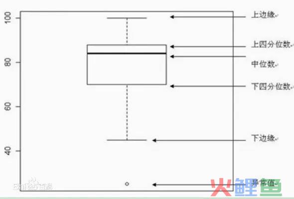数据分析处理技巧：“异常”数据处理办法