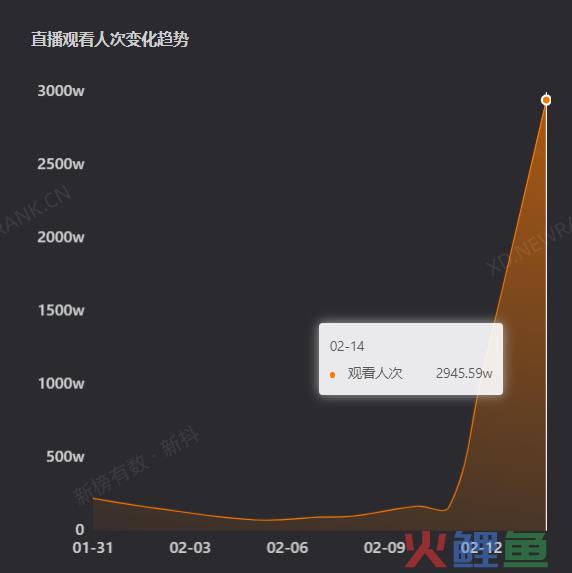 3天涨粉350万，为什么网友喜欢在张大大直播间连麦发疯？