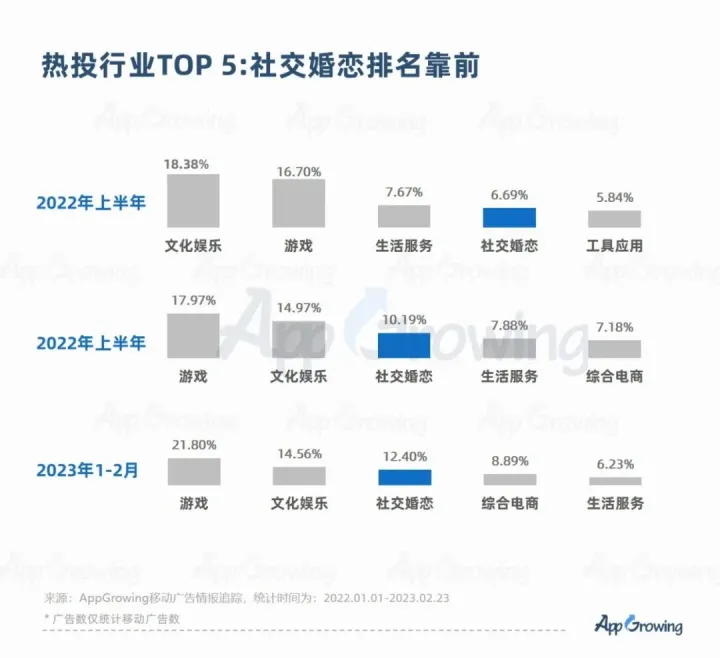 社交App投放洞察：爱聊引跑买量榜