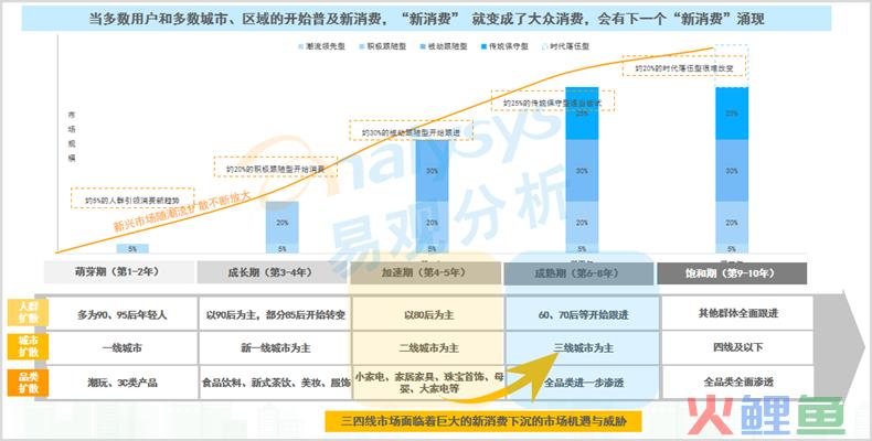 2022新消费趋势洞察—中国独角兽的诞生、成长与发展