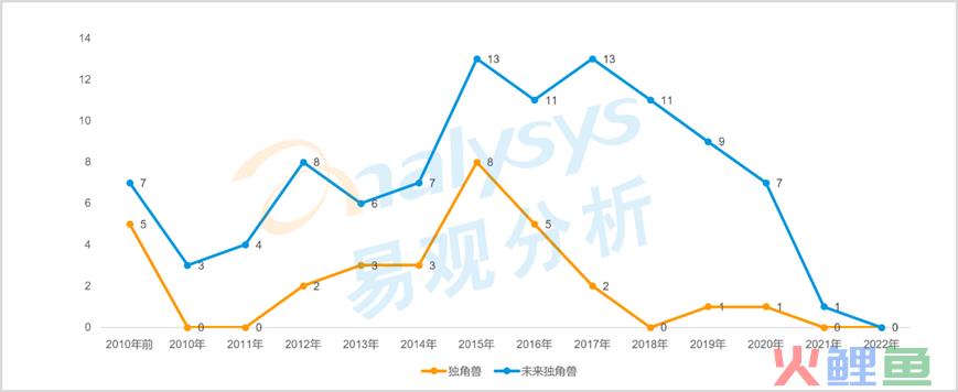 2022新消费趋势洞察—中国独角兽的诞生、成长与发展