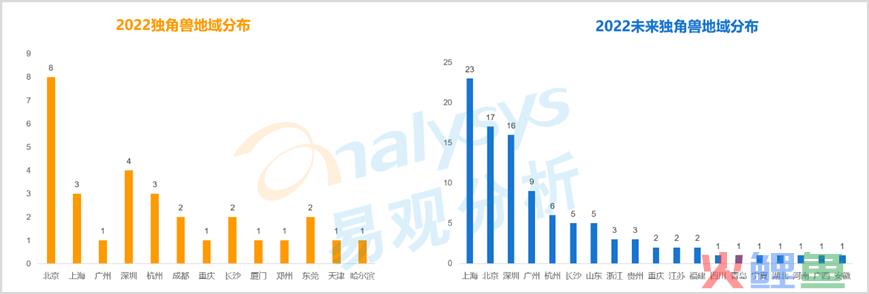 2022新消费趋势洞察—中国独角兽的诞生、成长与发展